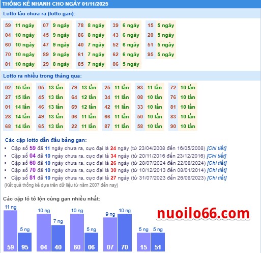 thong ke ket qua xsmb 1-11-2025